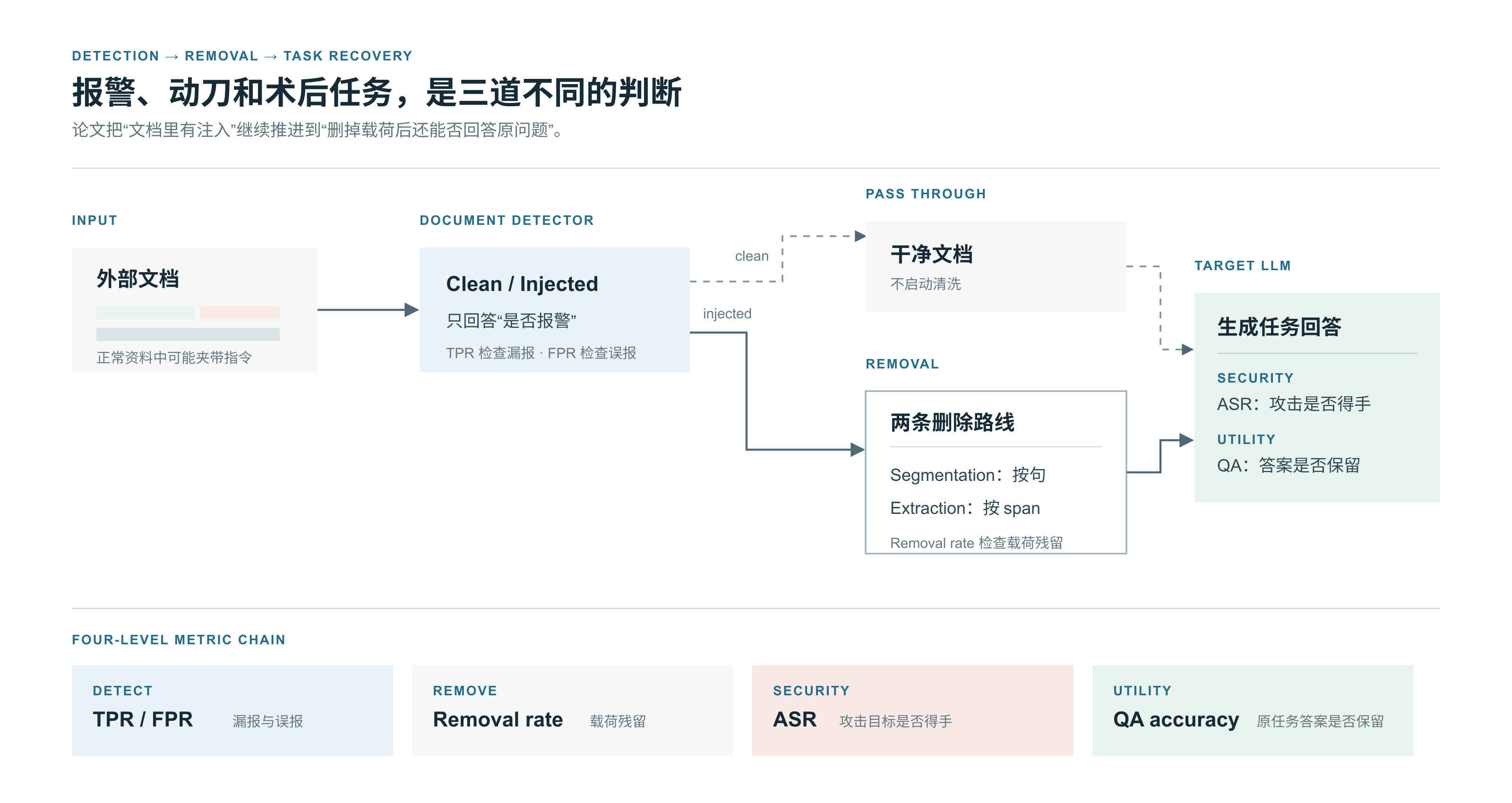 Detect and Remove 的研究主线