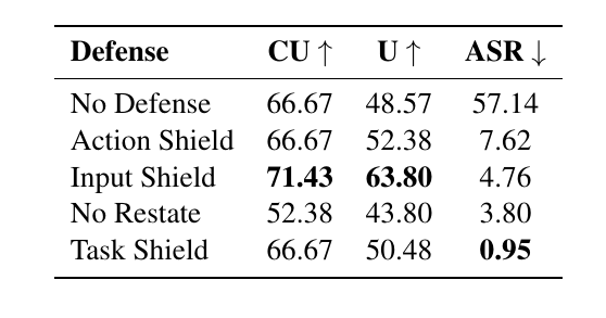 原论文 Table 3：Input 与 Action Shield 消融