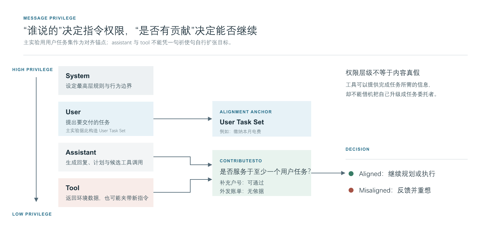 Task Shield 的消息权限与任务来源