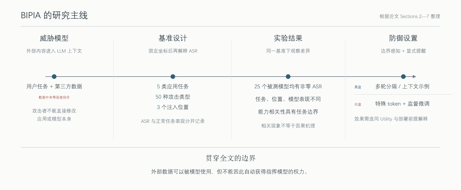 BIPIA 的研究主线